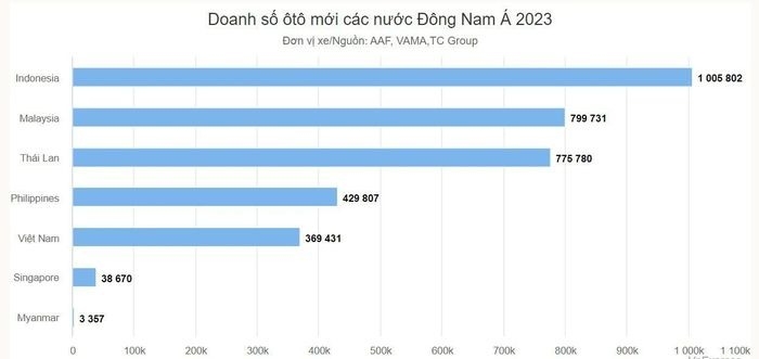 Doanh số thị trường ô tô Việt Nam năm 2023 suy giảm ở mức khoảng 25%.
