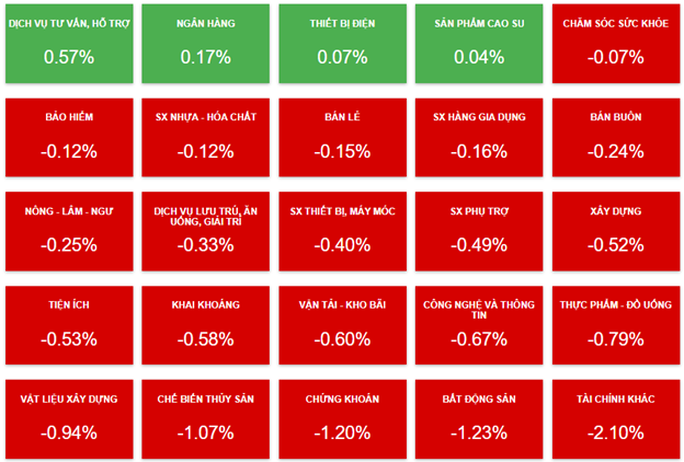 Thị trường chứng khoán 21/2: nhóm ngân hàng được mua mạnh, bất động sản chìm trong sắc đỏ