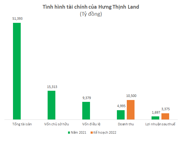 Hé mở những số liệu tài chính của Hưng Thịnh Land: Thương vụ IPO được mong chờ của ngành bất động sản