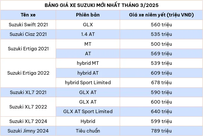 Cập nhật bảng giá xe ô tô hãng Suzuki tháng 3/2025