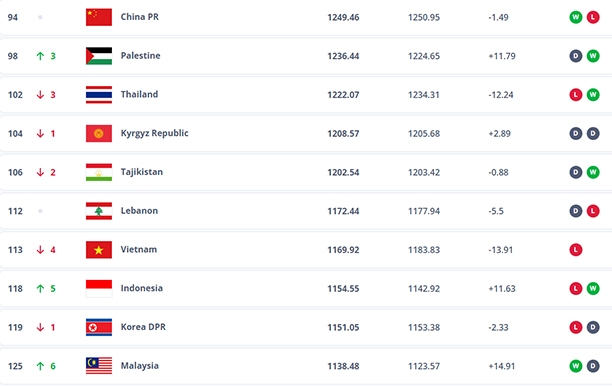 Đội tuyển Việt Nam có nguy cơ bị Indonesia vượt mặt trên bảng xếp hạng FIFA